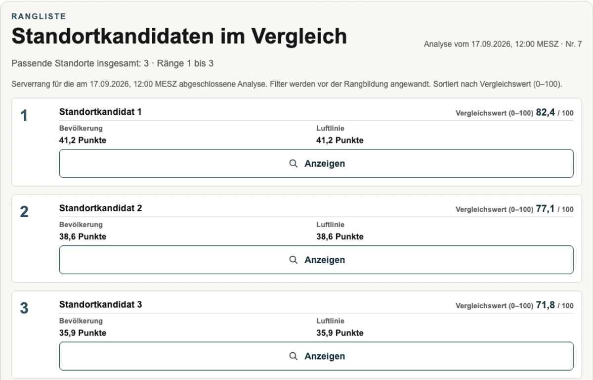 Demoansicht des Gastroplaners mit einem Standortvergleich anhand fiktiver Bevölkerungs- und Konkurrenzwerte.